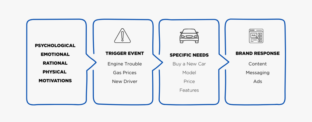 Customer Needs Example