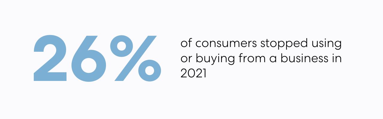 26% of consumers stopped using or buying from a business in the past year