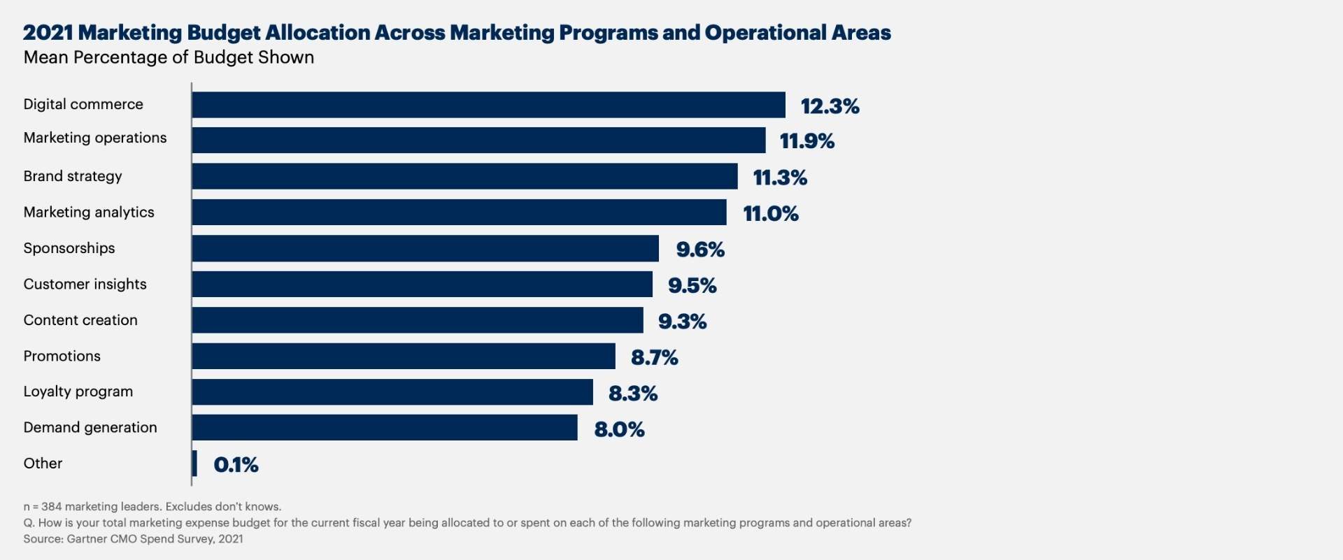 Digital analytics budget investments