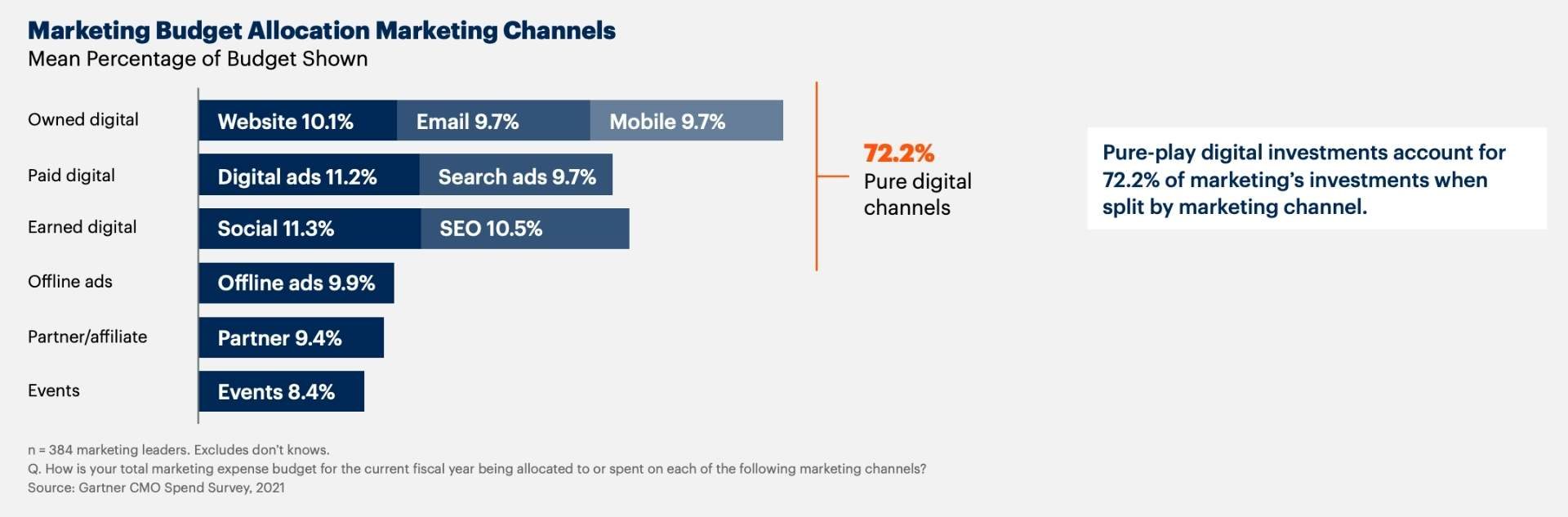 Digital channels dominate marketing budgets