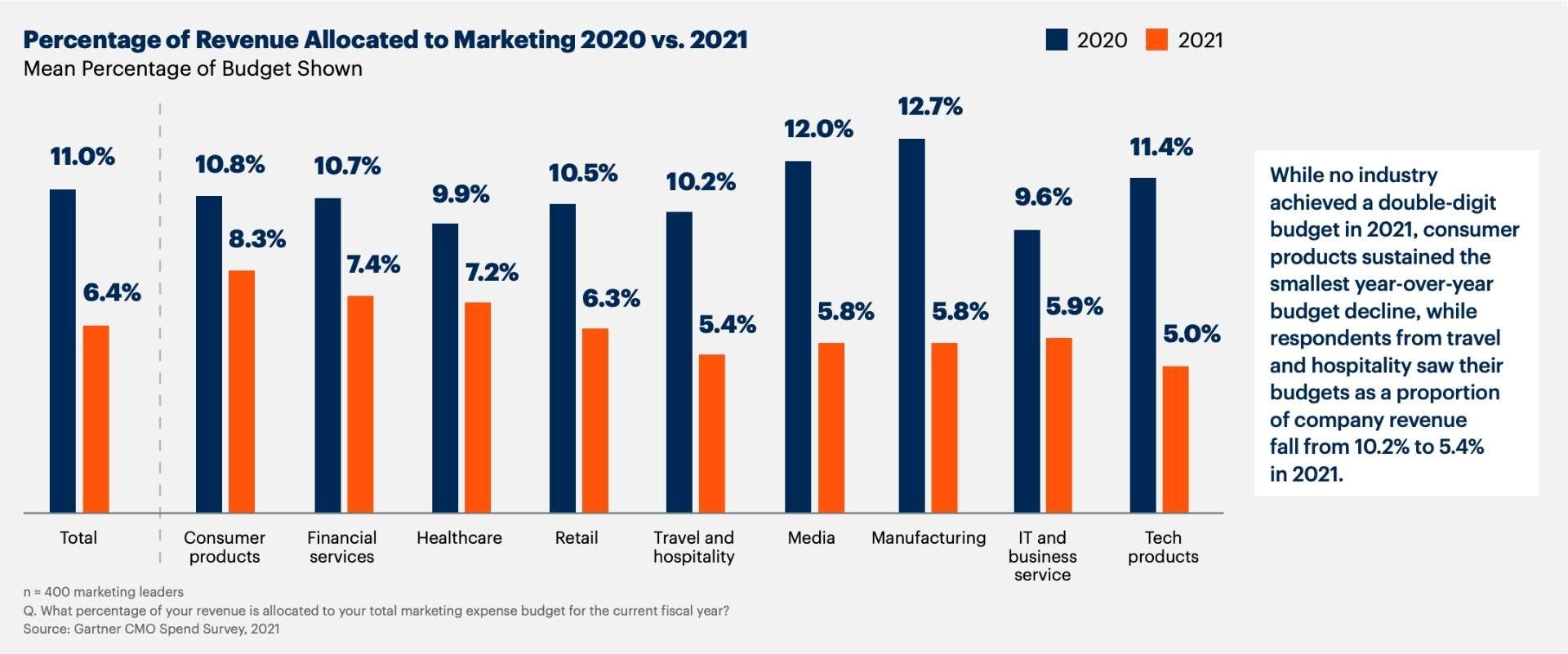 Digital marketing budgets breakdwown by industries and verticals