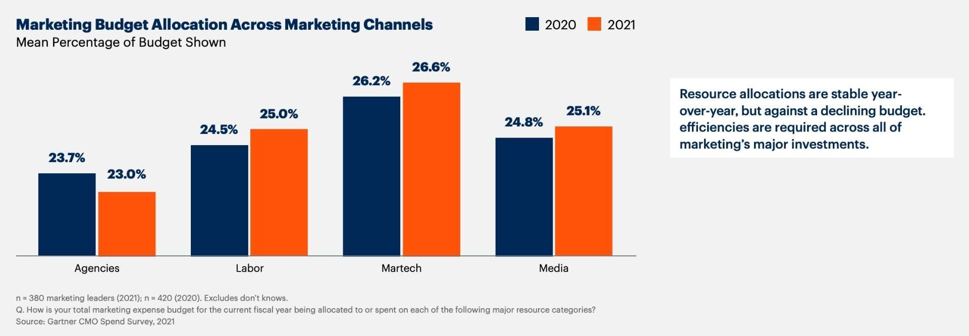 Martech and media budgets