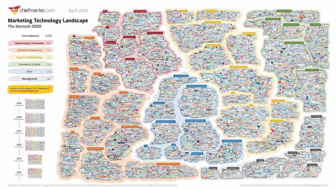 martech stack diagram