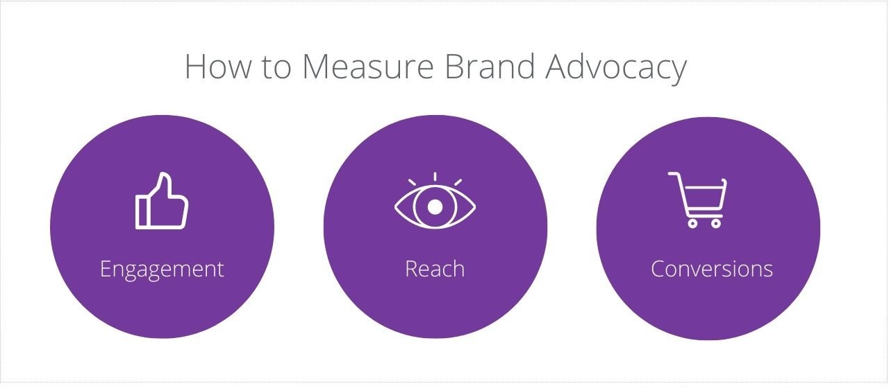 An image of measuring brand advocates