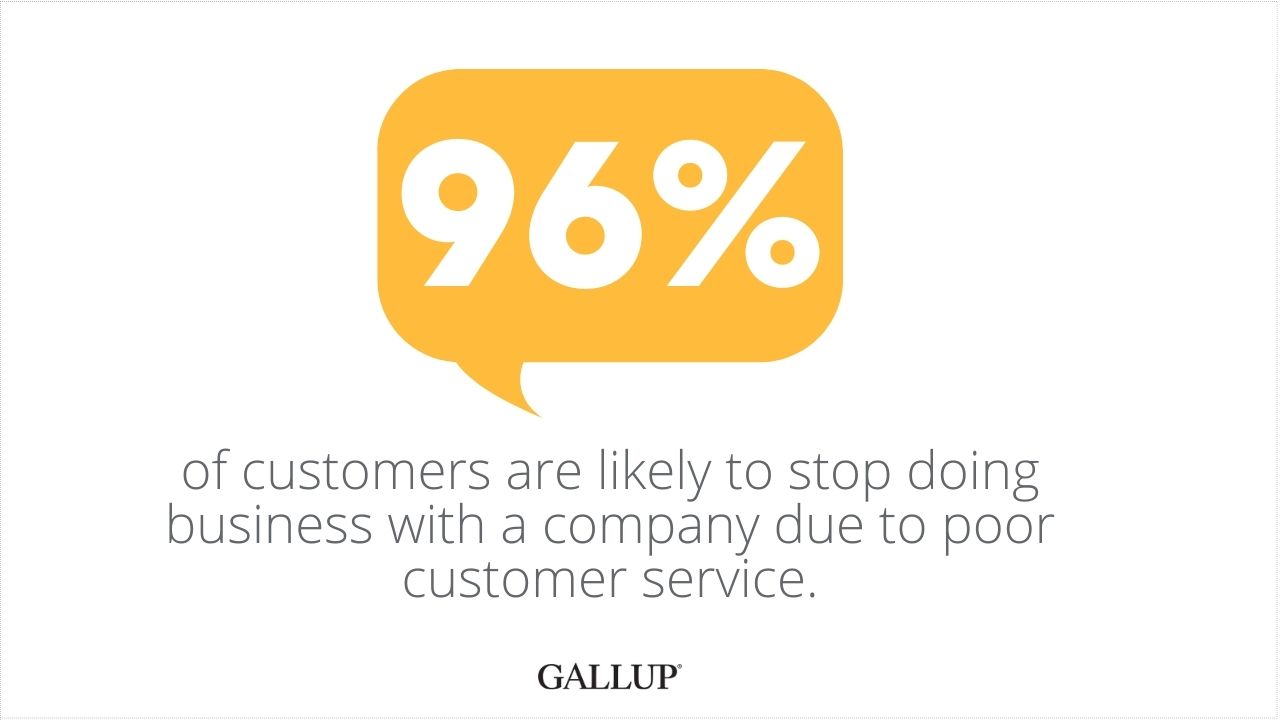 On the other hand, 96% of customers are likely to stop doing business with a company due to poor customer service. 96%!