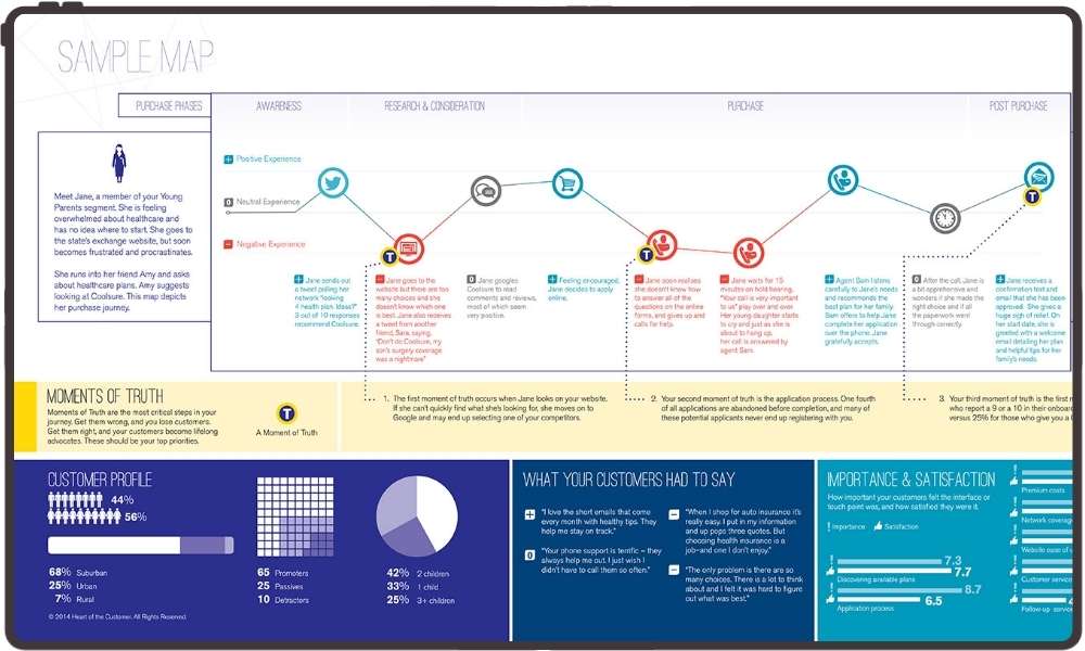 Example customer journey map