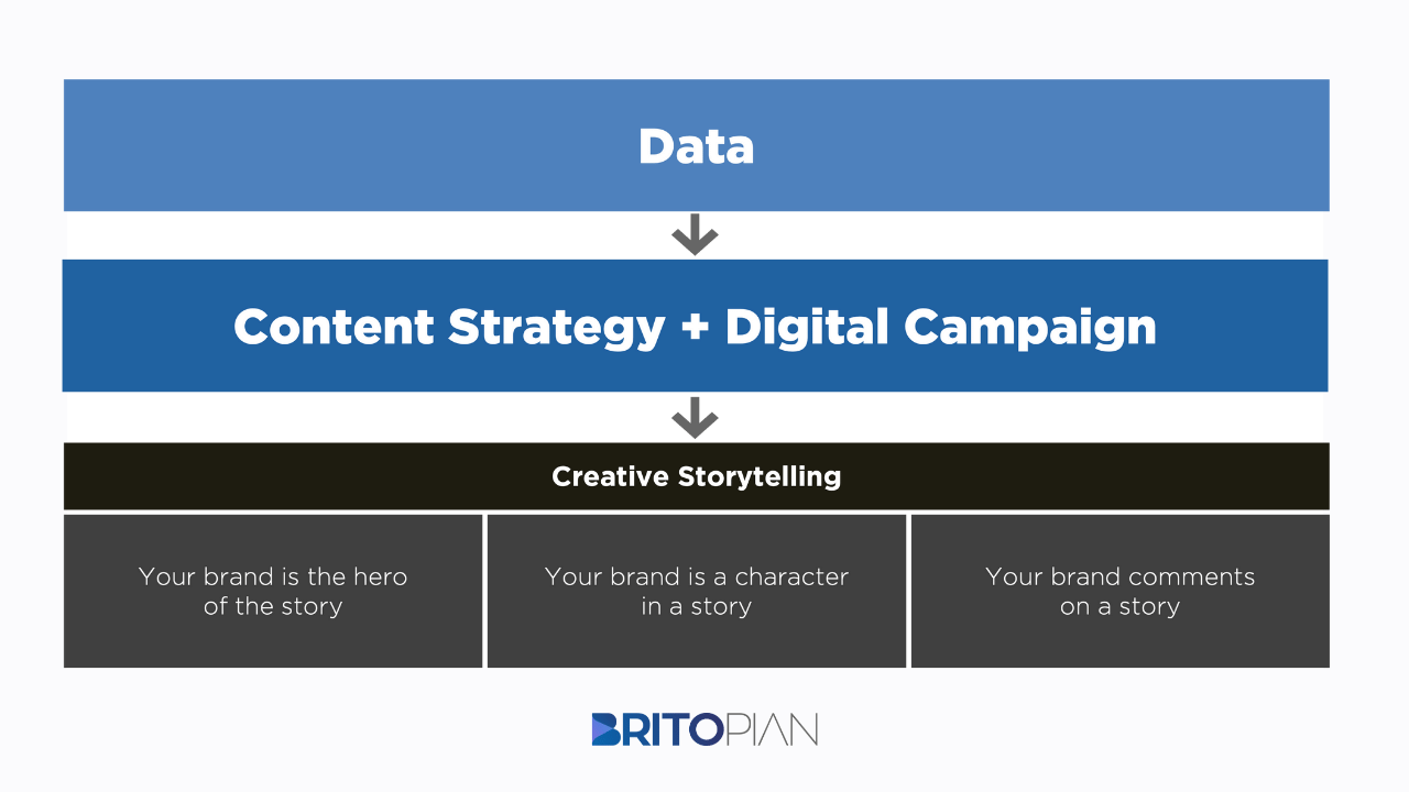 There are a few ways to create a content strategy. I like to classify brand storytelling into three core pillars whereby - Your brand is the hero of the story, Your brand is a character in the story and Your brand provides perspective on an existing story.