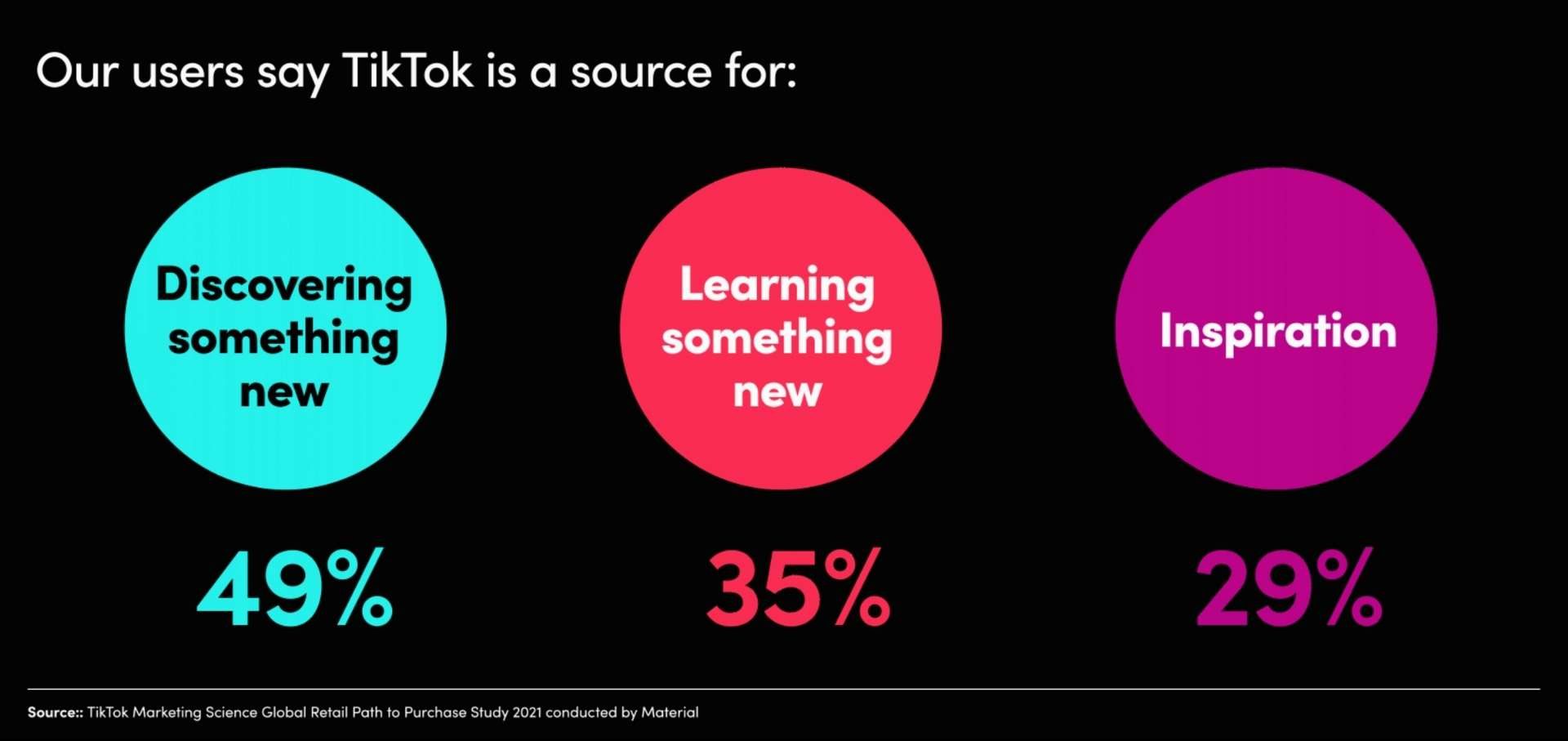 An image of a TikTok statistic: 49% of TikTok users use TikTok to discover something new. 