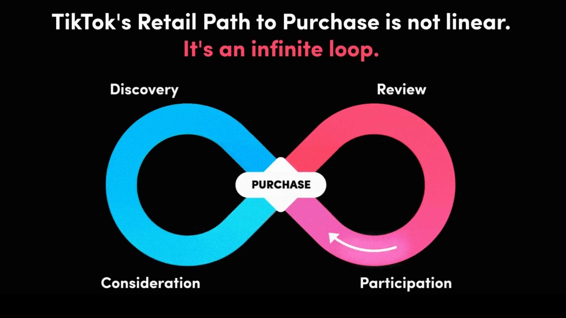 An image of TikTok's Path to Purchase Journey–Discovery, Consideration, Review and Participation. 
