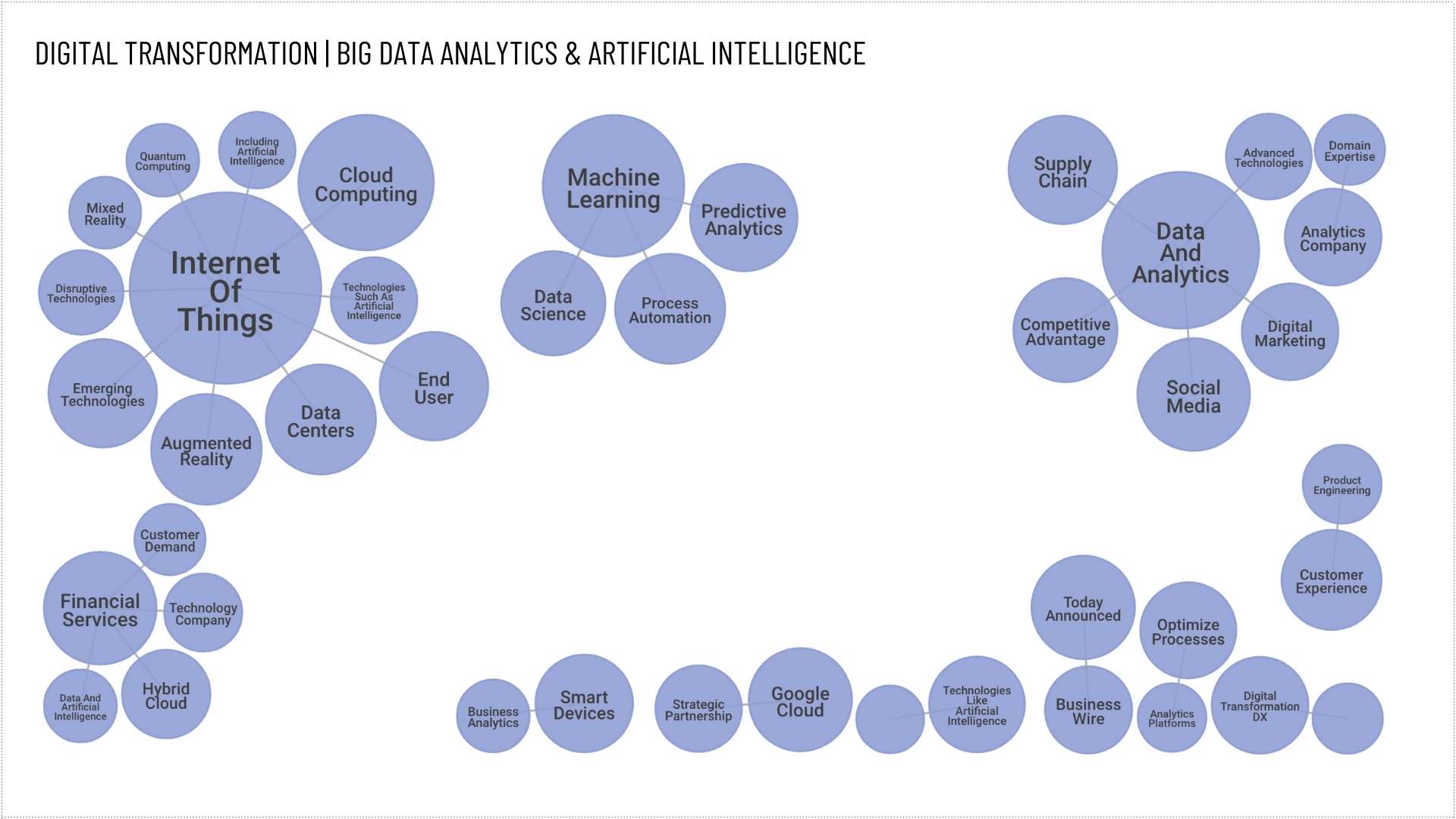 Big Data analysis of Digital Transformation Topics