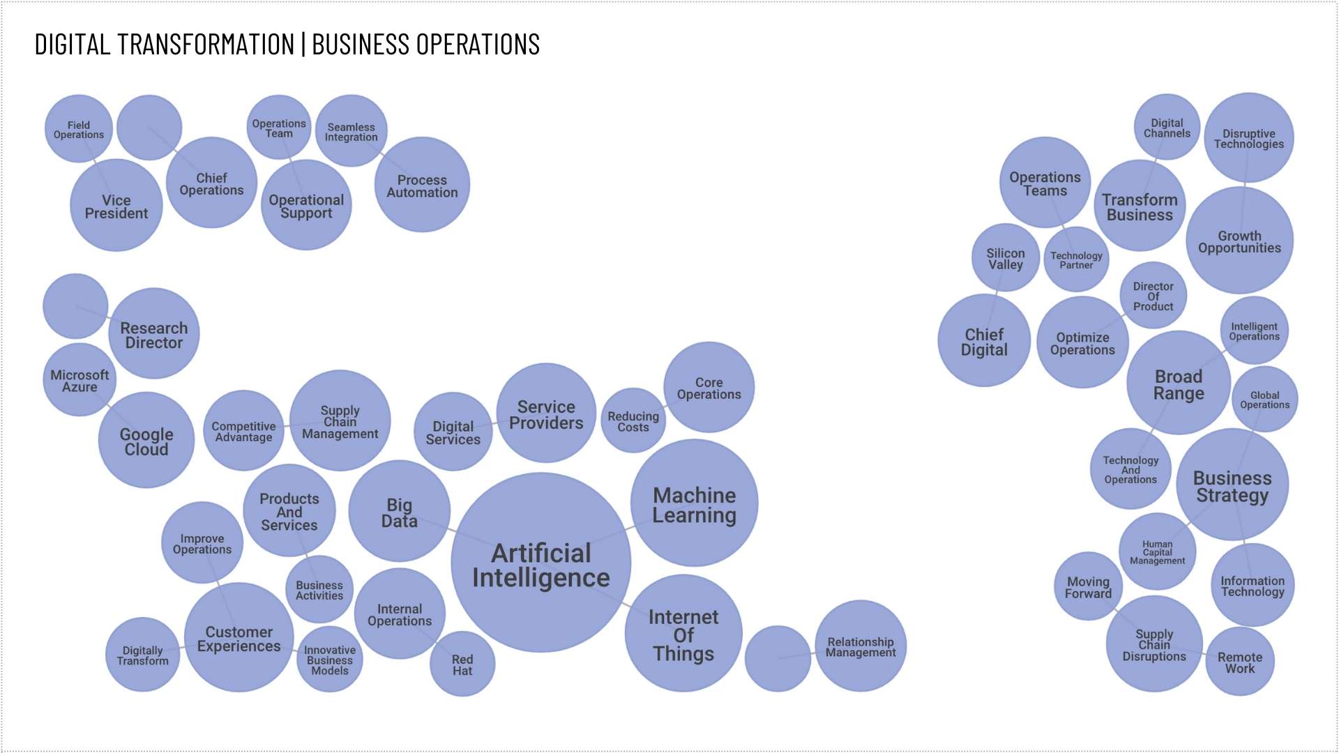 Business Operations Analysis of Digital Transformation Topics