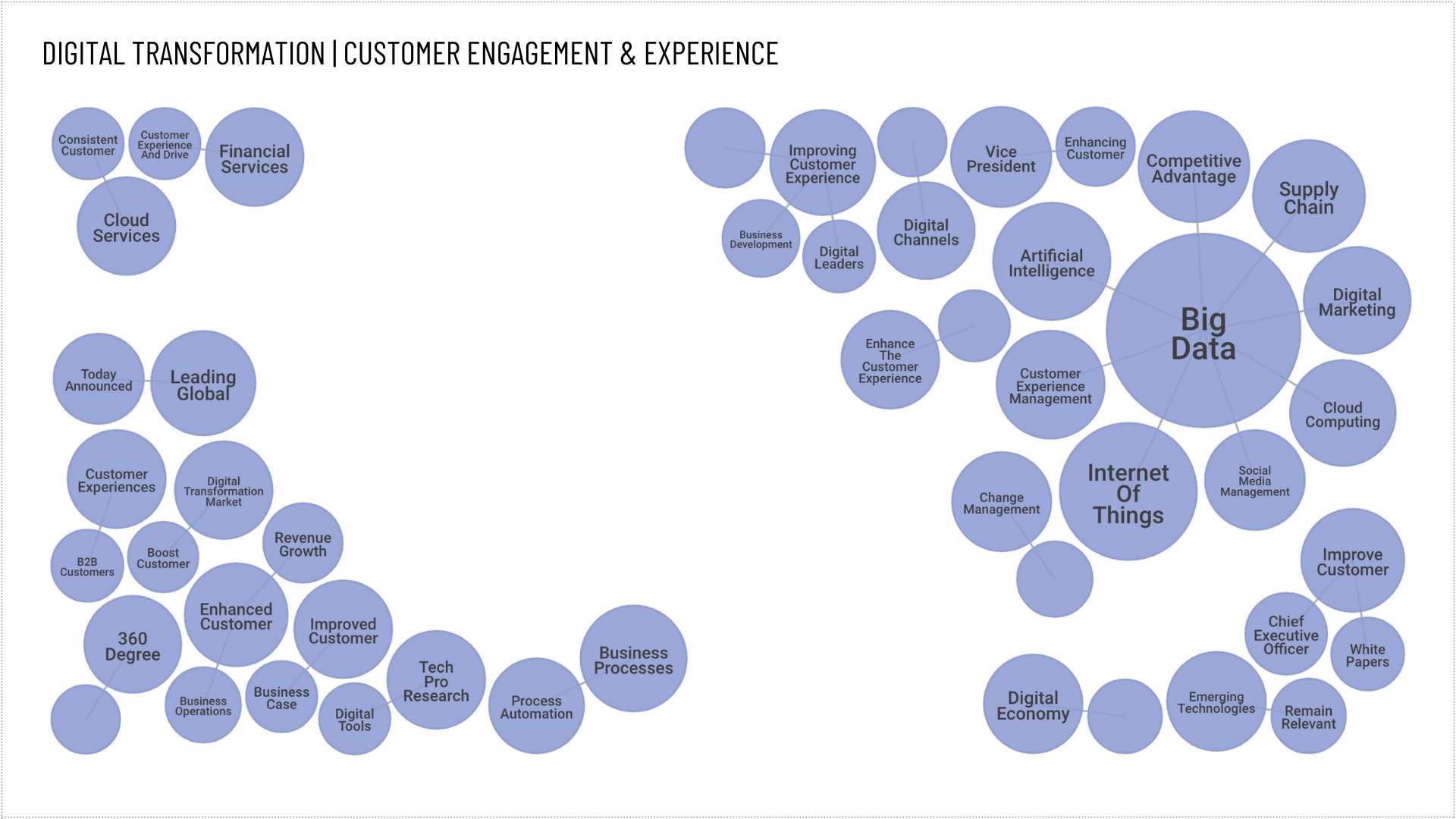 Customer Experience Analysis of Digital Transformation Topics