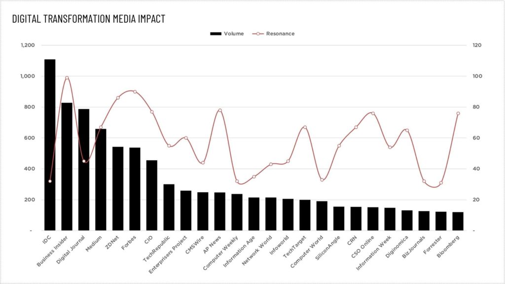 Digital Transformation Coverage Volume
