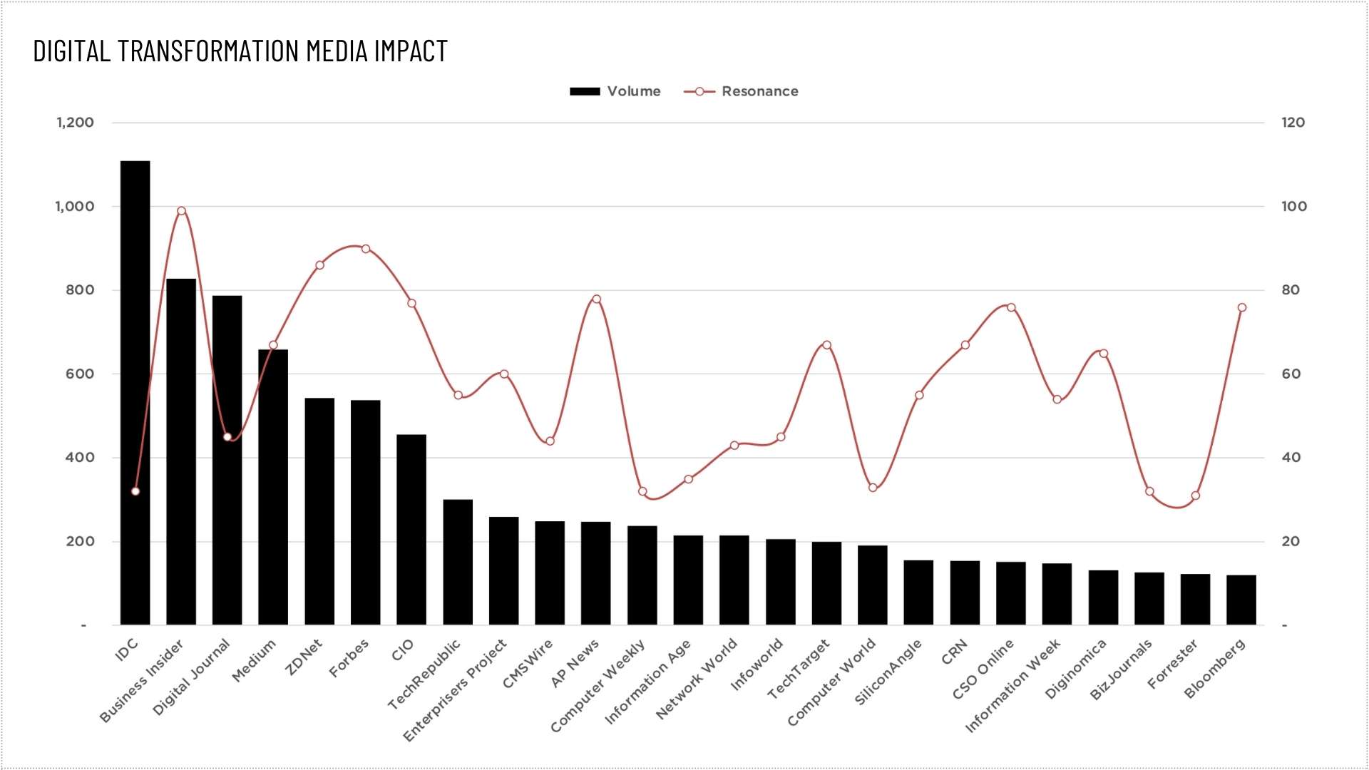 Digital Transformation showing the impact of media coverage