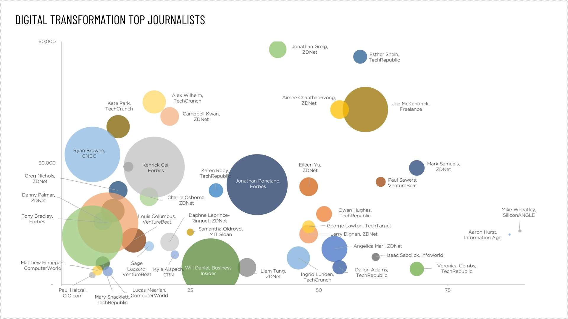 Identifying the Top Journalists Covering Digital Transformation