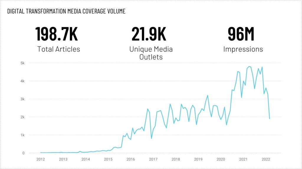 Digital Transformation Coverage Volume