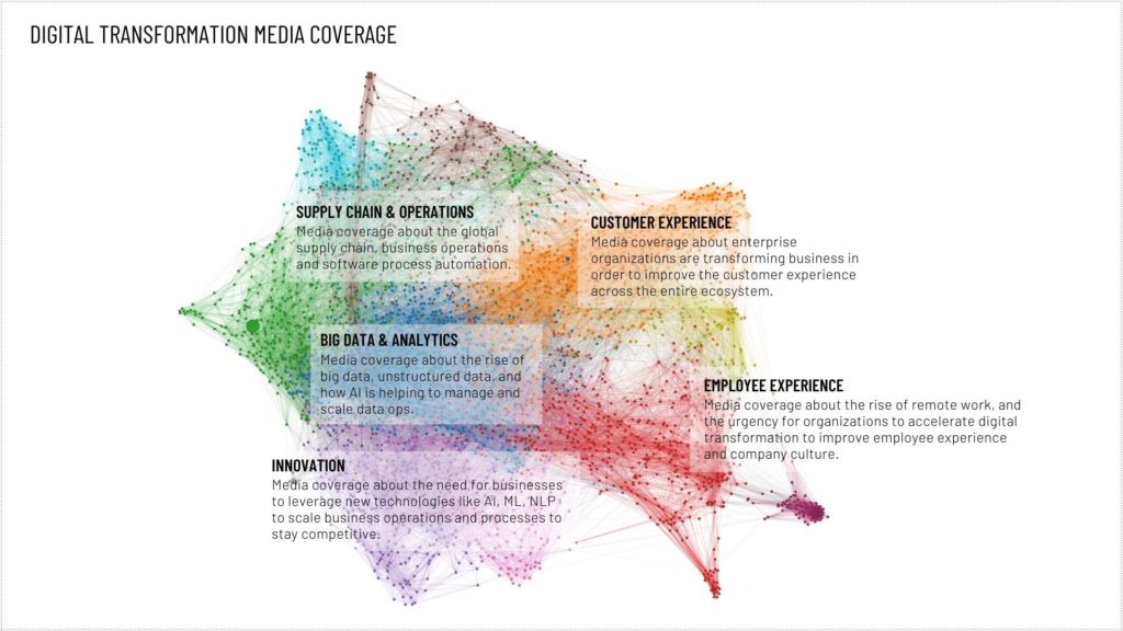 Digital Transformation Topics