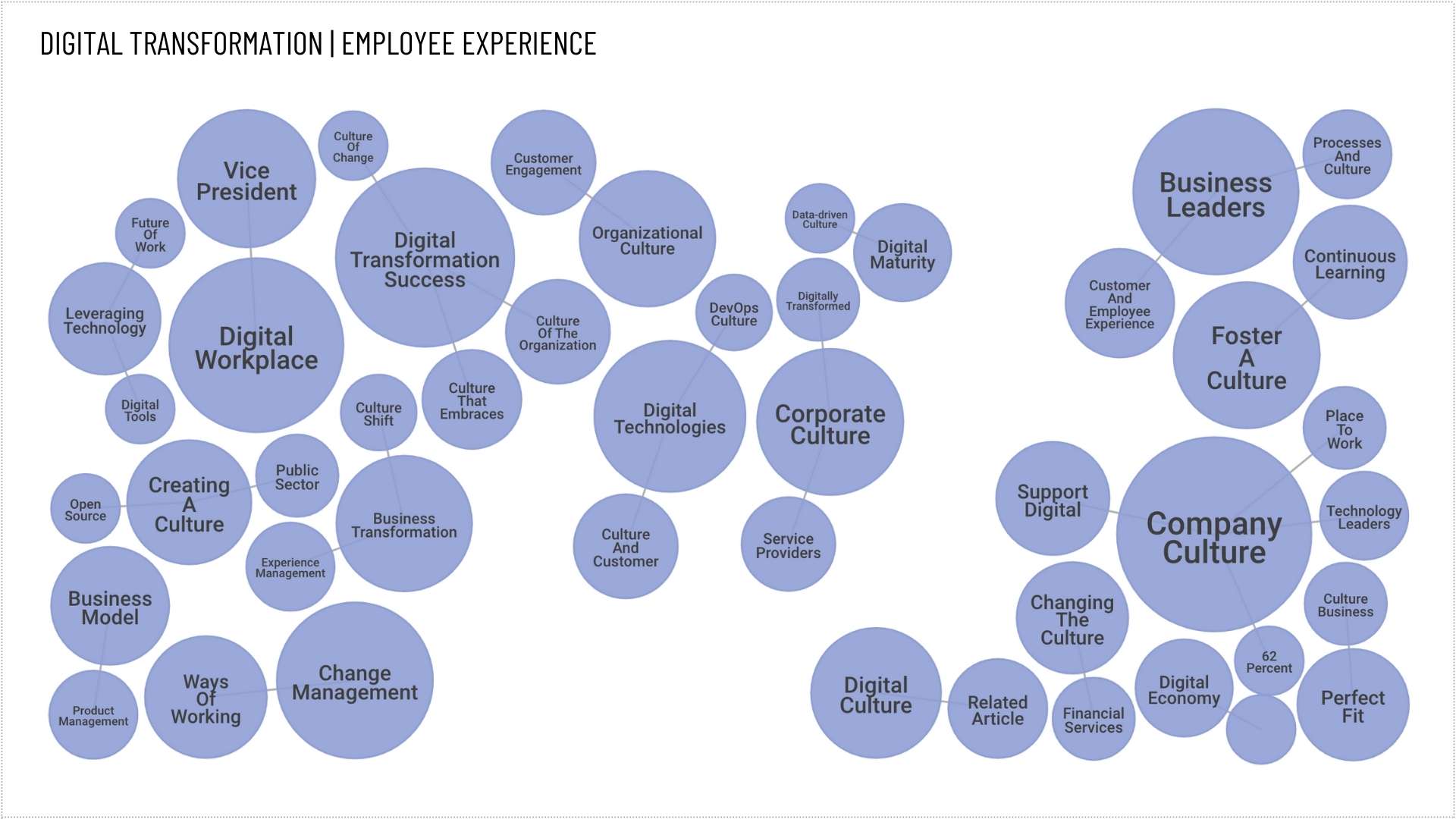 Employee Experience Analysis of Digital Transformation Topics