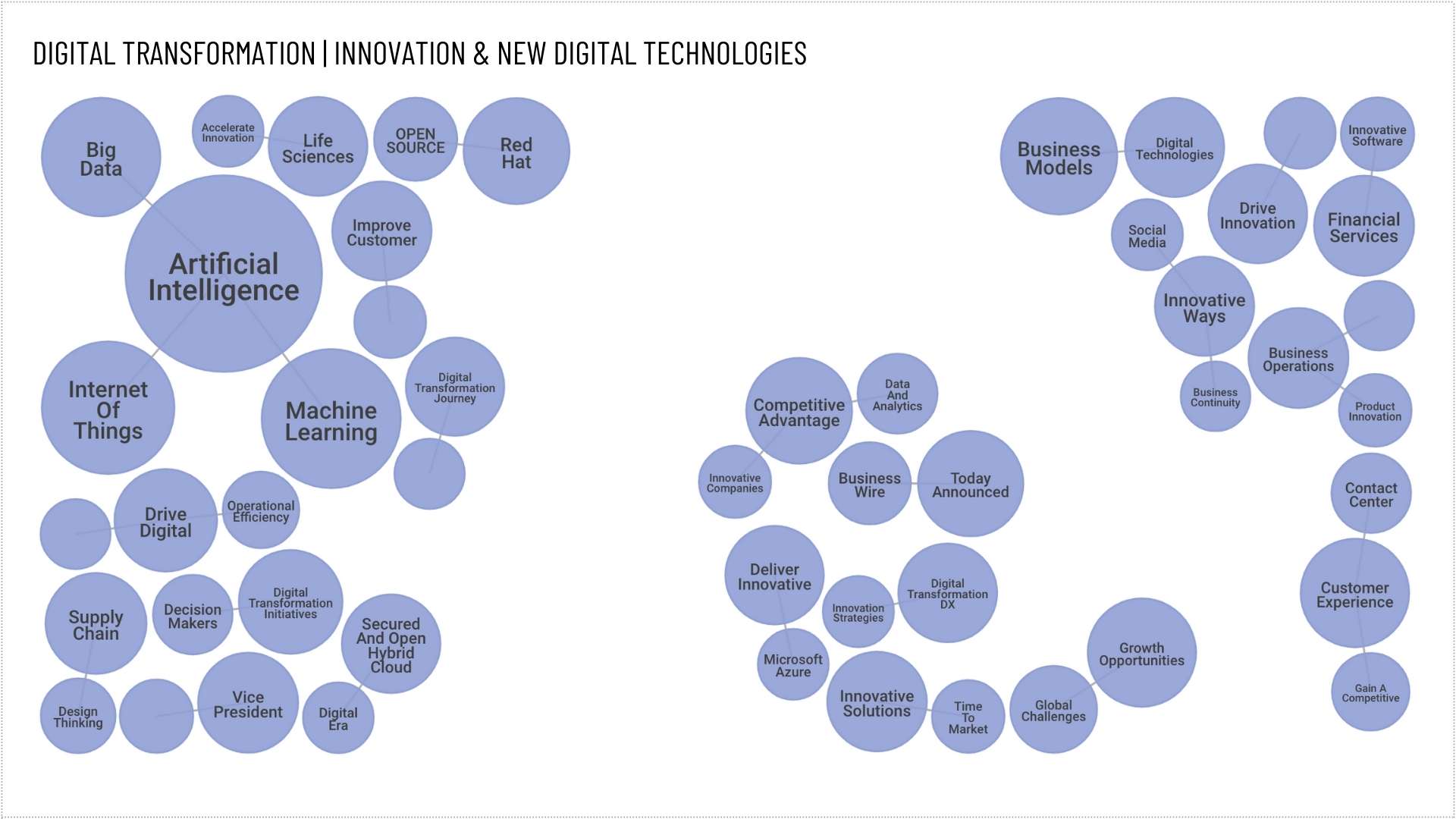 Innovation Analysis of Digital Transformation Topics