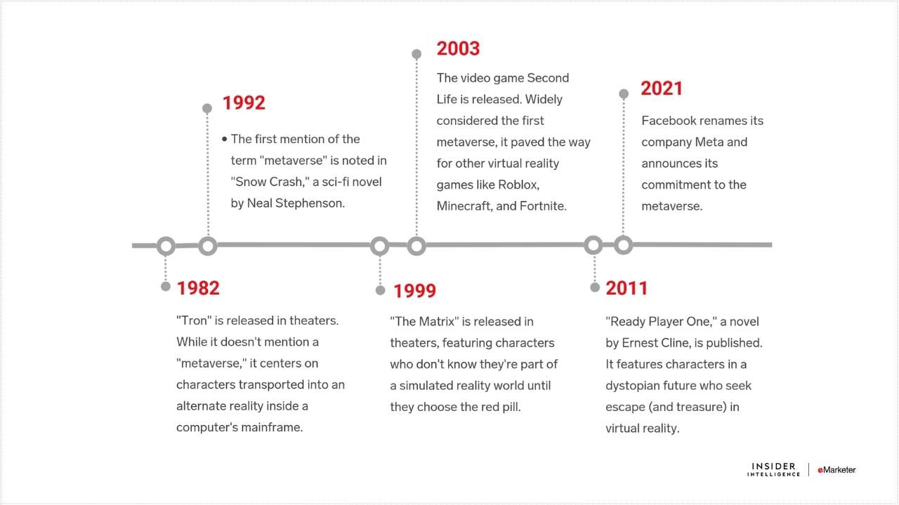 Metaverse Timeline