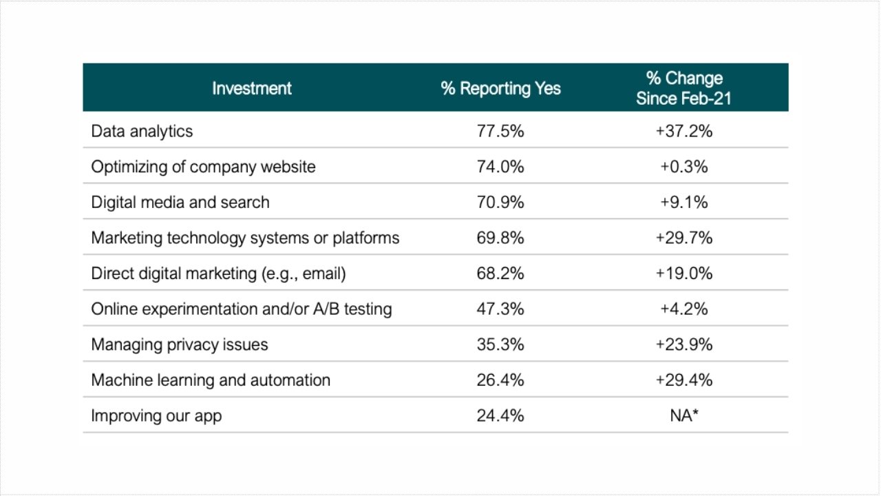 An image of the Deloitte CMO Survey