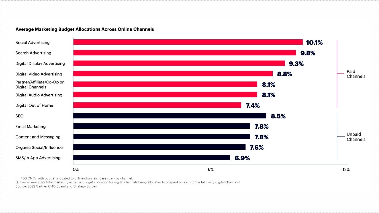 An image of the Gartner State of Marketing Budget Report