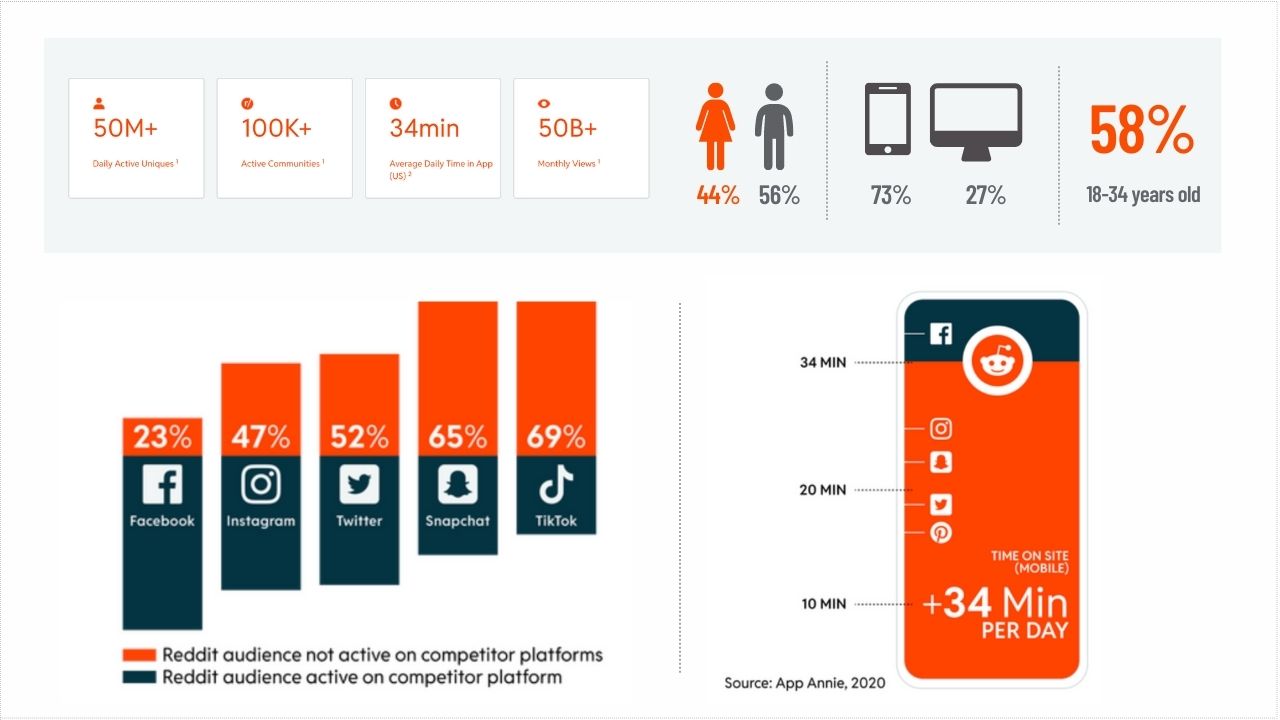 An image of the Reddit Audience - Reddit has more than 50M+ active unique visitors.