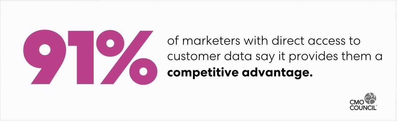 An image of the following statistics: 91% of CMOs with direct access to customer data say it provides them with a competitive advantage.