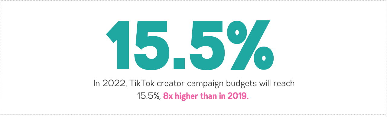 An image of TikTok creator campaigns budgets