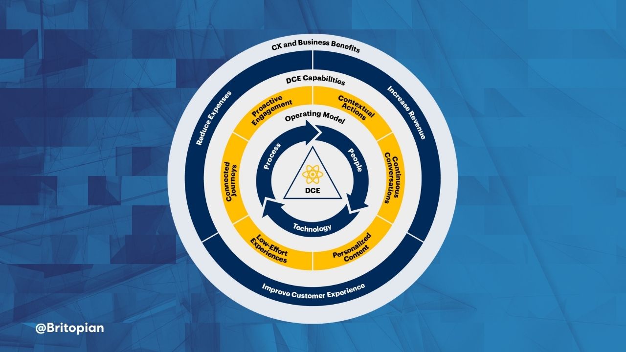 An image of Gartner's Digital Customer Experience (DCE) strategy