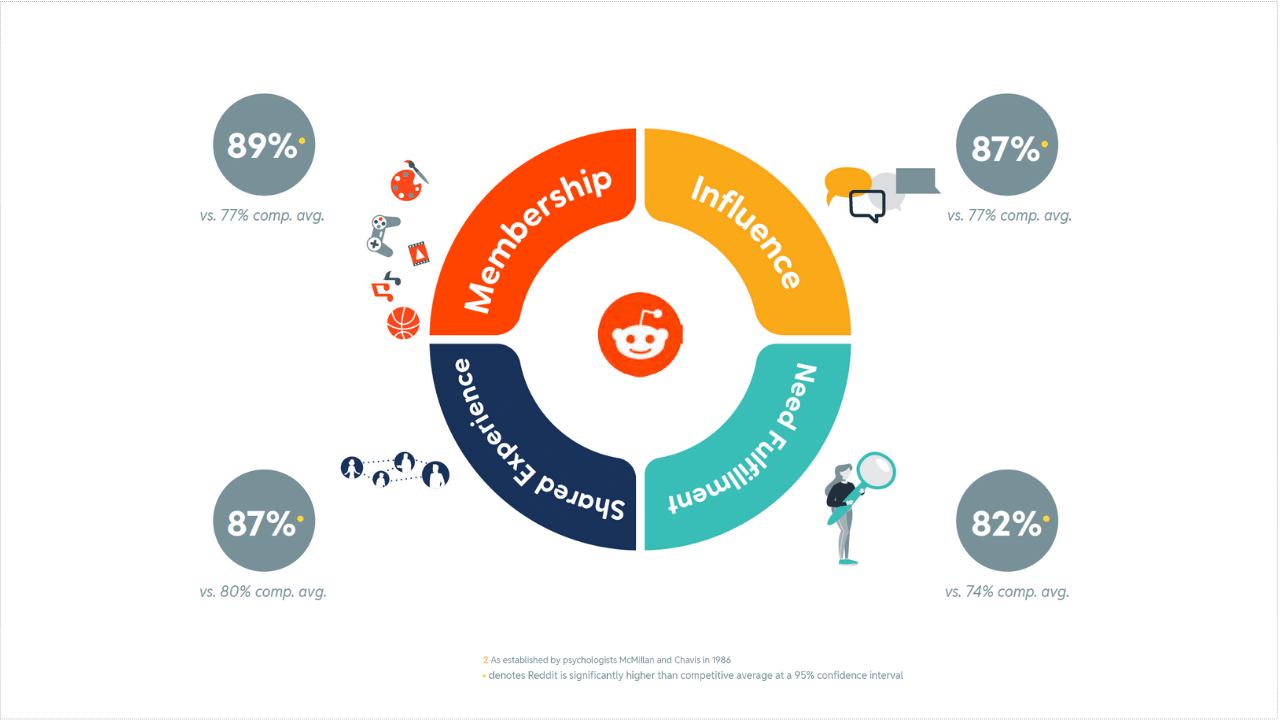 An image of the four tenets of online communities for brand marketing