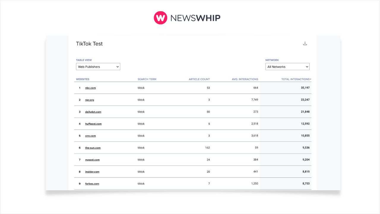 An image of the top Buzzsumo alternative called Newswhip.