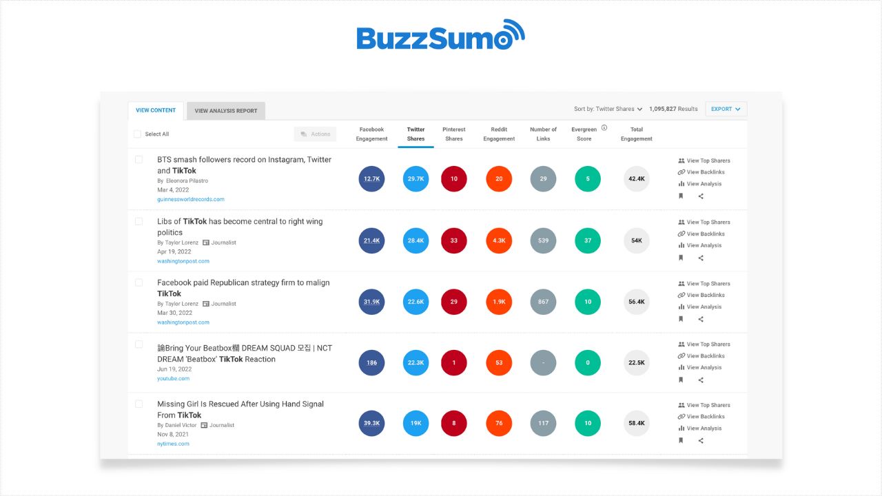 A screenshot of Buzzsumo content analytics platform.