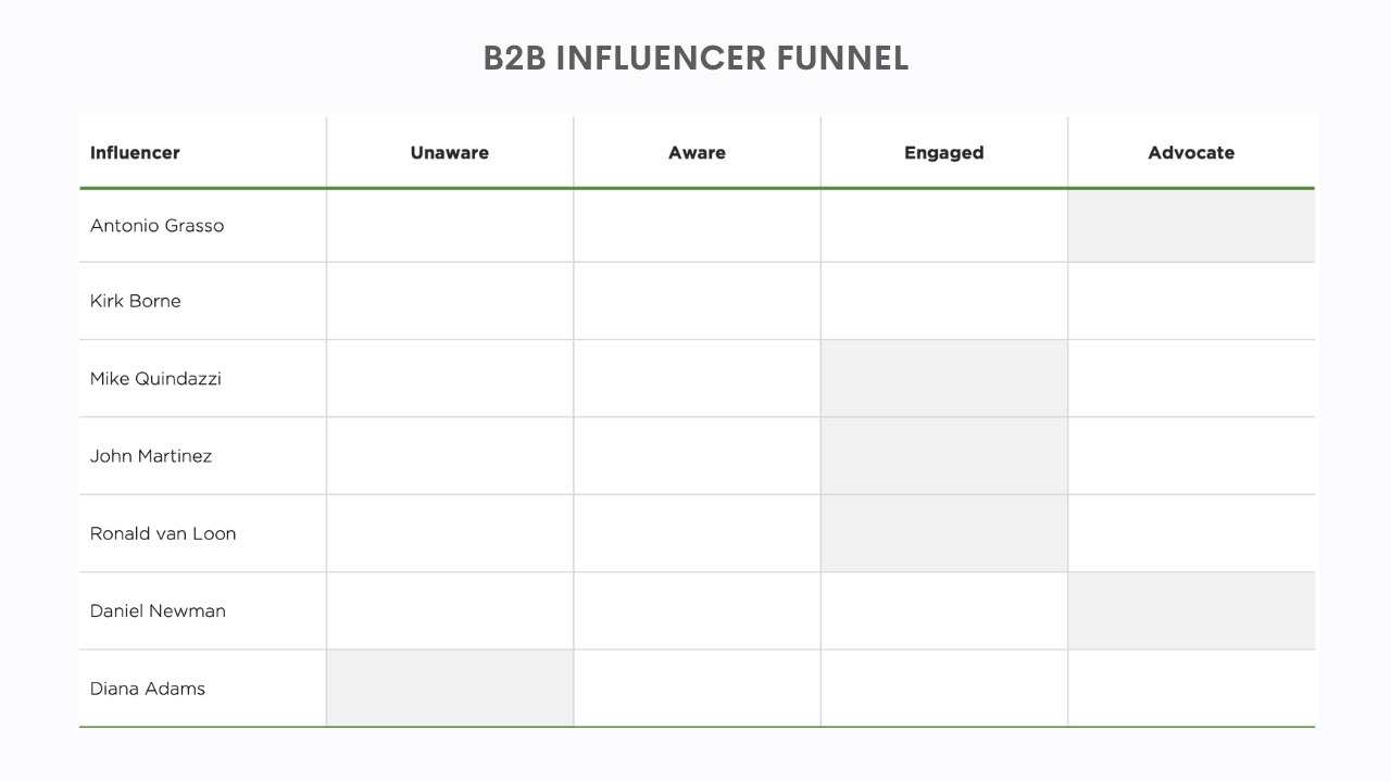 The goal for measuring organic influencer engagement is to move the influencers from the top of the funnel, or the aware phase, to the bottom of the funnel and turn them into brand advocates.