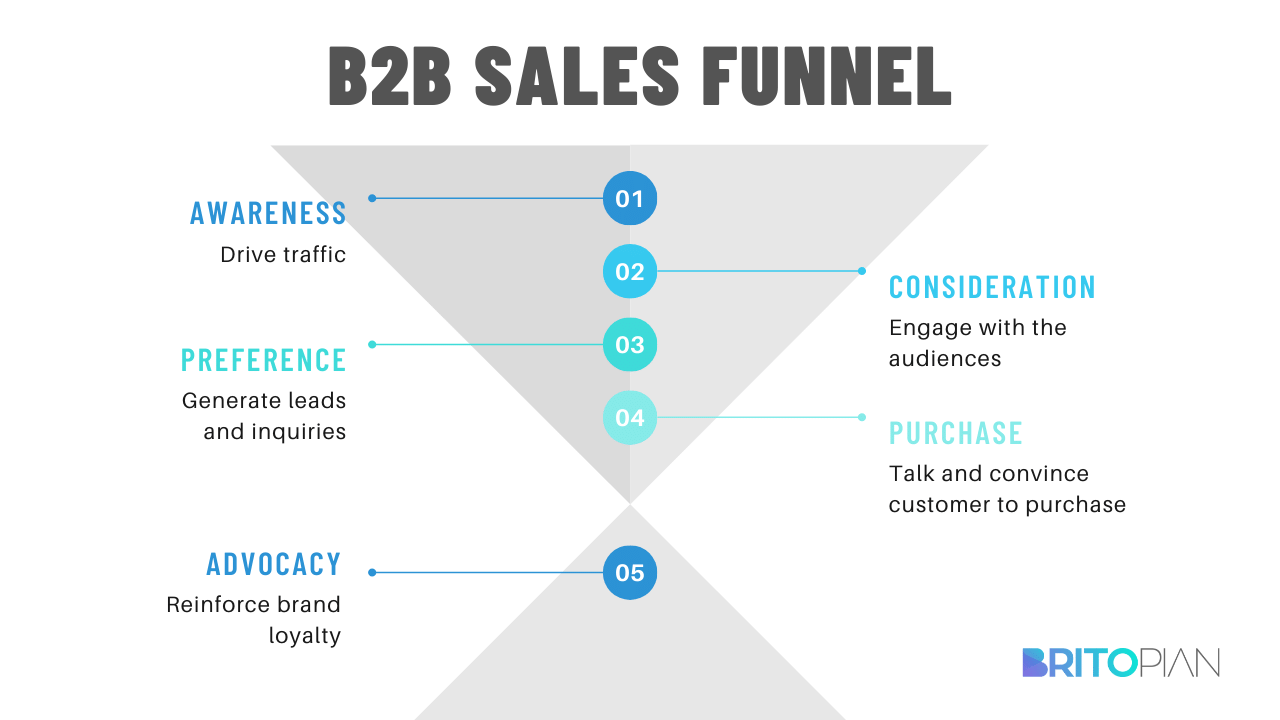 The B2B sales funnel should be optimized by marketing tactic, messaging and measurement.