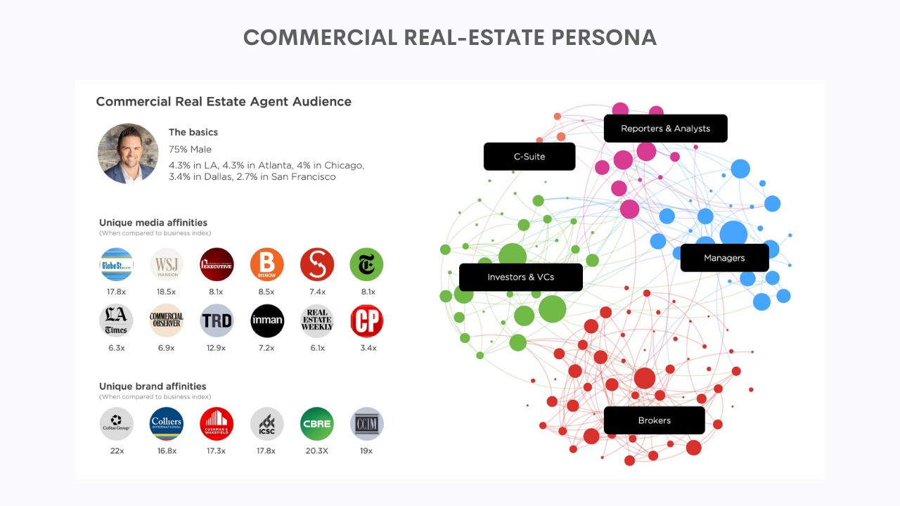 This buyer persona is based on an audience of commercial real estate agents and is constructed slightly differently than the two fitness personas above.