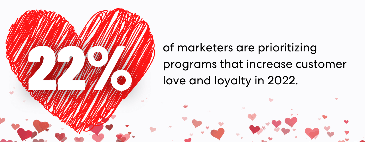 22% of marketers are prioritizing programs that increase customer love and loyalty in 2022.