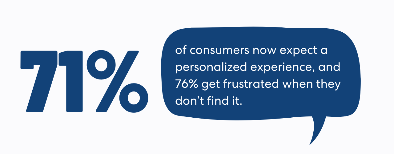 According to a study by McKinsey, 71% of consumers now expect a personalized experience, and 76% get frustrated when they don't find it.