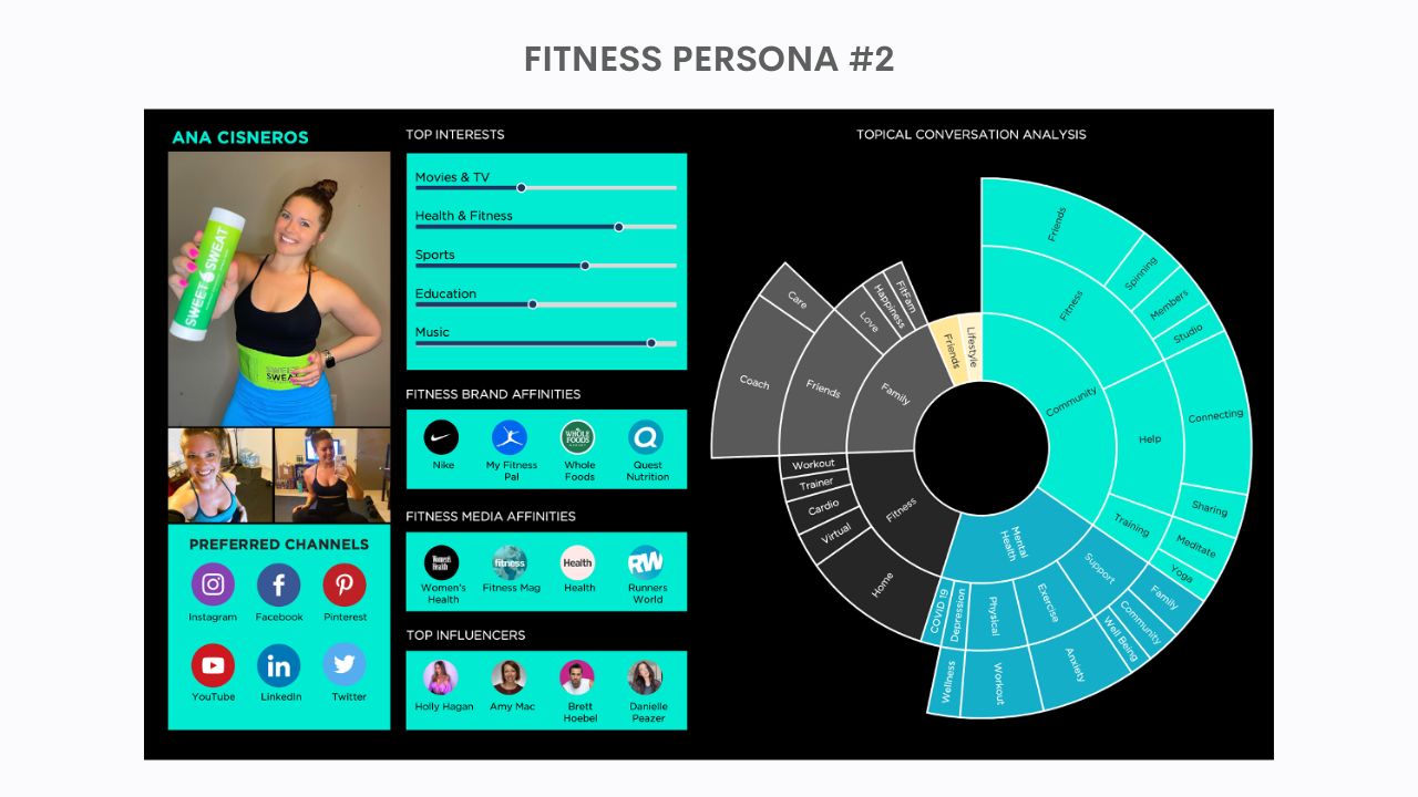 This fitness persona was built using the same inputs as the previous person–female, 18-35, interested in nutrition and working out. 
However, with this persona, we also performed a topical conversation analysis, allowing us to see what’s top of mind for this audience as it relates to working out. 