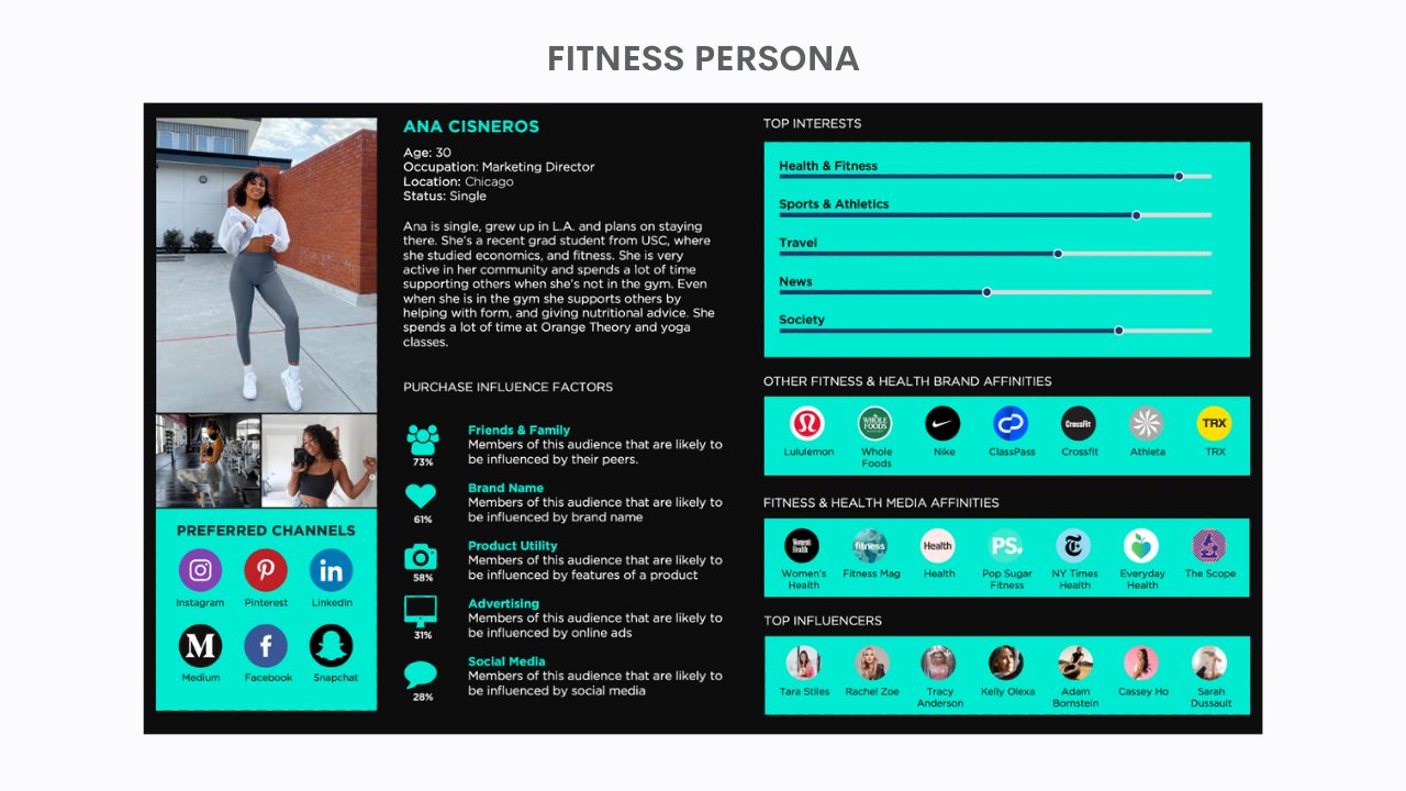 This fitness persona was built using simple inputs–female, 18-35, interested in nutrition and working out. 