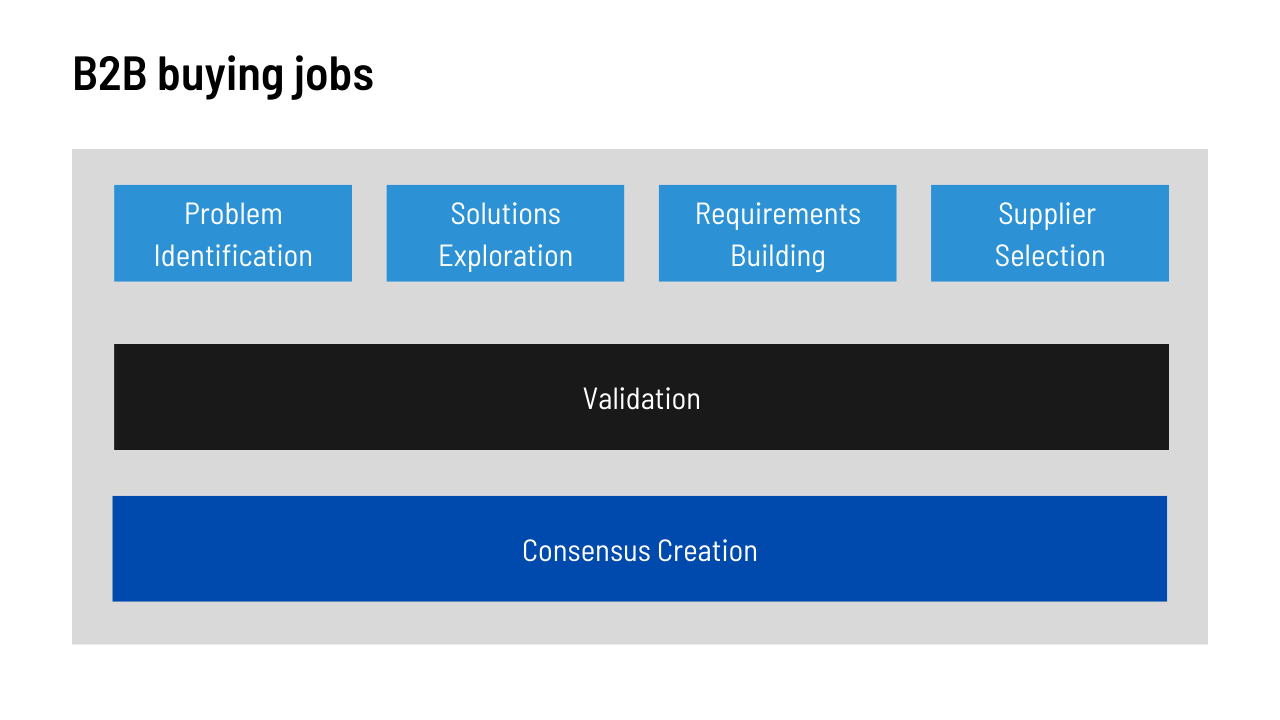 An image of the Gartner B2B Buying Jobs