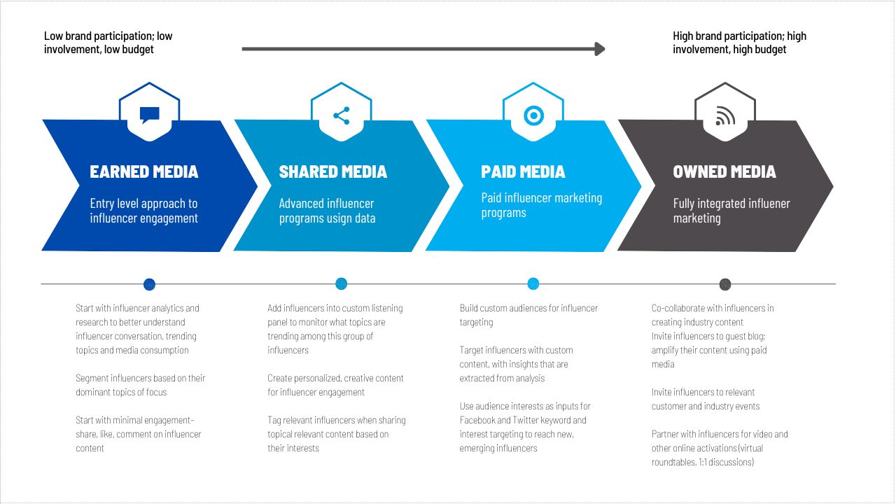 How to engage with influencers on social media and through the PESO model