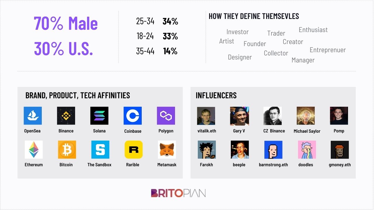 The Metaverse audience is 70% male, 705% between the ages of 18-34 and 30% live in the US.
