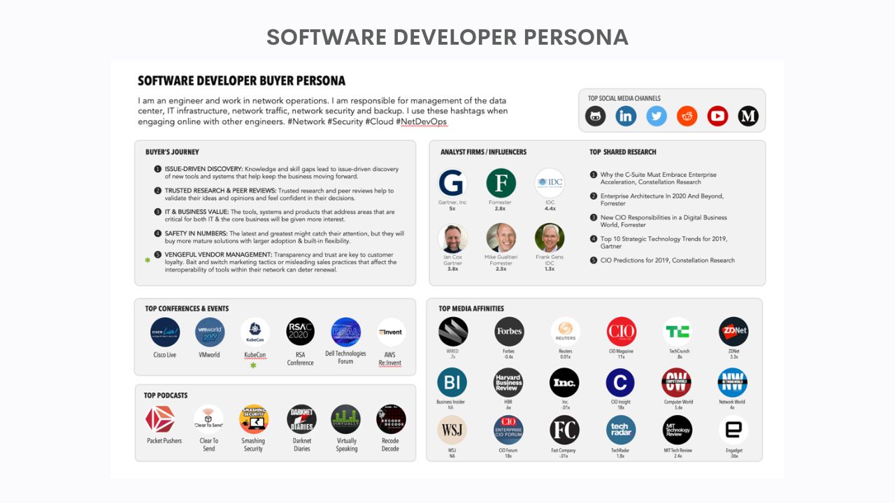 This audience persona was built using highly targeted keyword Boolean searches of social media bios. We used keyword searches like “programmer,” “engineer,” and “developer.”