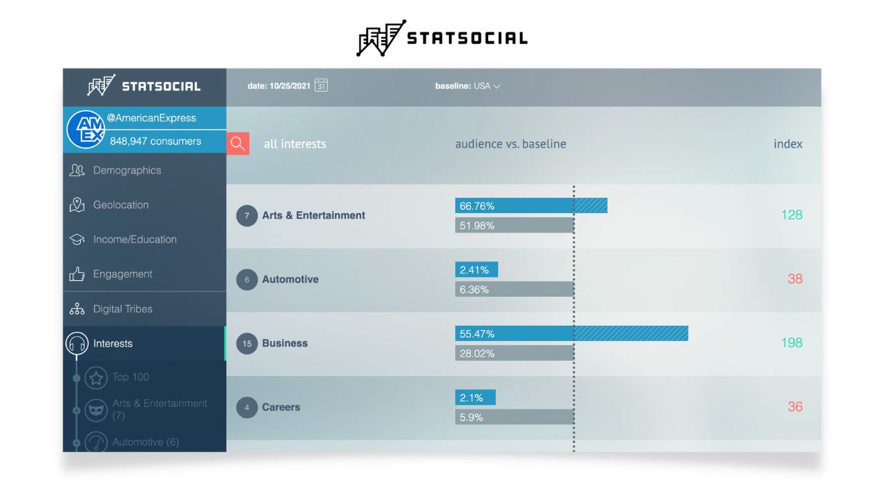 Statsocial Audience Insights Dashboard
