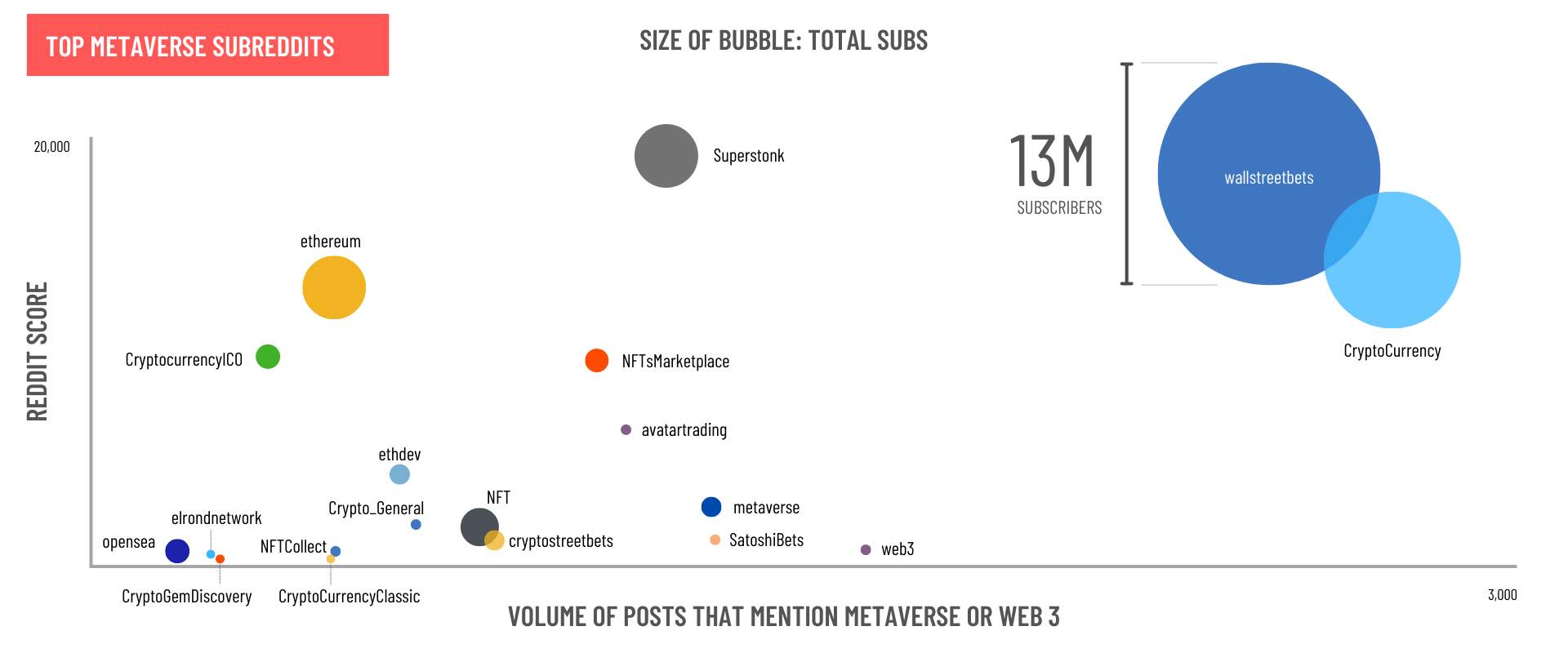 The top Metaverse Subreddits based on volume of discussion