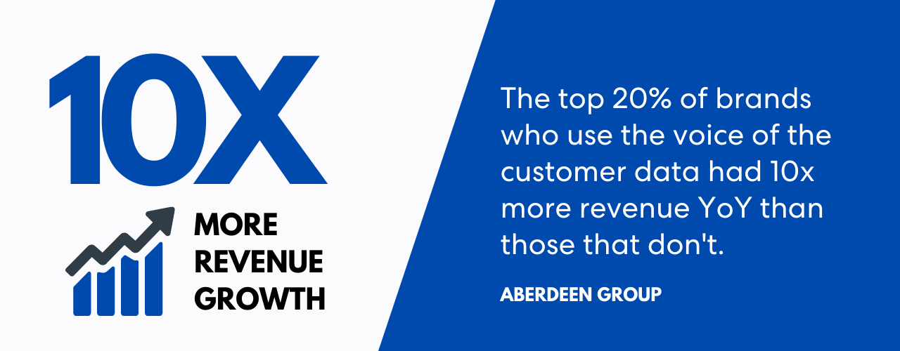 Data from the Aberdeen Group show that the top 20% of brands who use the voice of the customer data had 9.8x more revenue YoY than those that don't. 