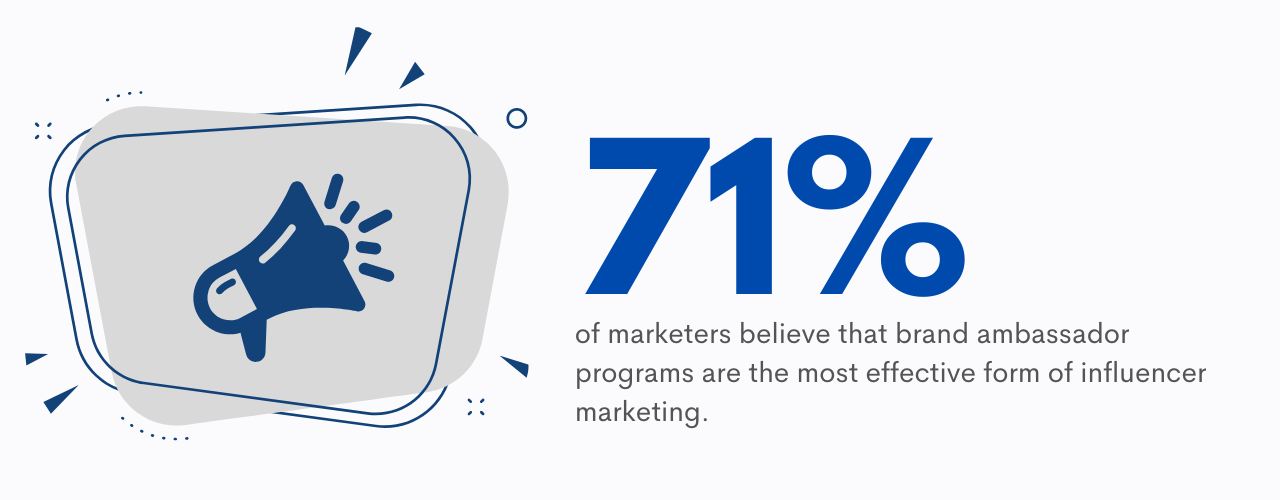 71% of marketers believe that brand ambassador programs are the most effective form of influencer marketing.