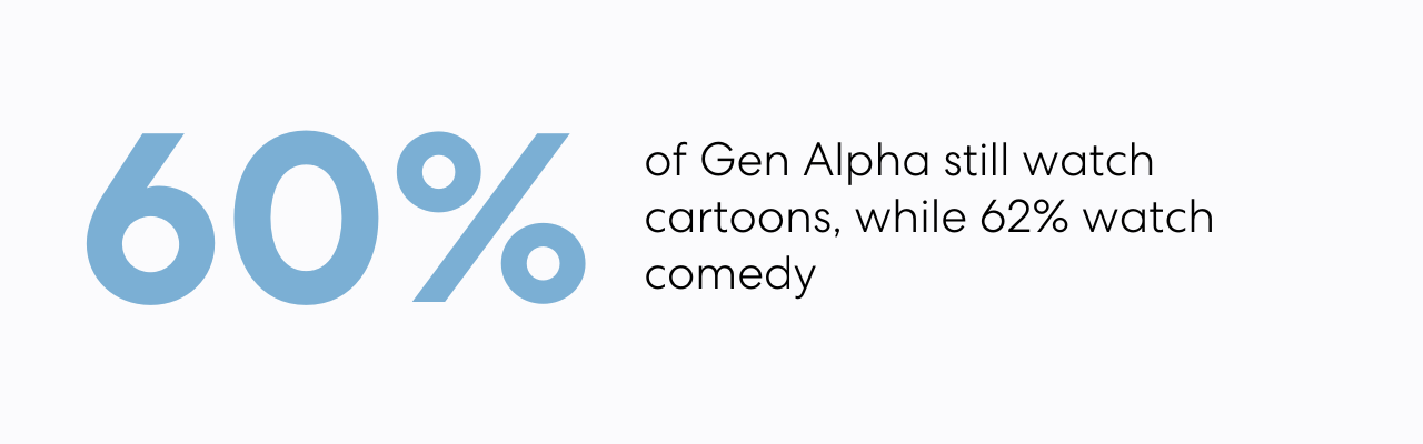 60% of Gen Alpha still watch cartoons, while 62% watch comedy