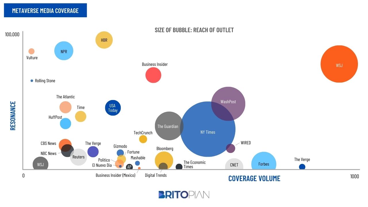 The metaverse industry analysis shows the impact of each media outlet plotted on the graph.